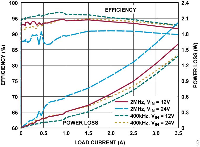 LT8641A Performance Graph