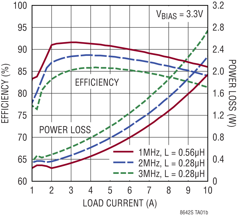 LT8642S Performance Graph