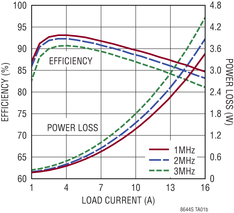 LT8644S Performance Graph