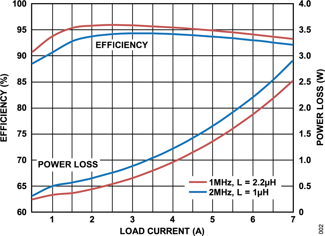 LT8647 Efficiency