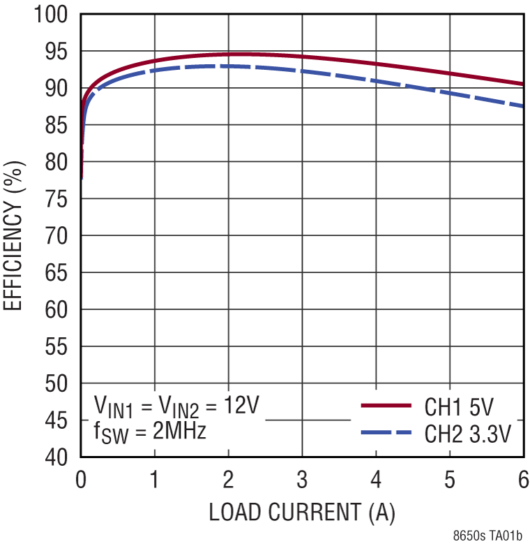 LT8650S Performance Graph