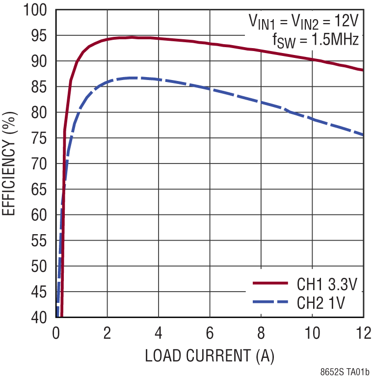 LT8652S Performance Graph