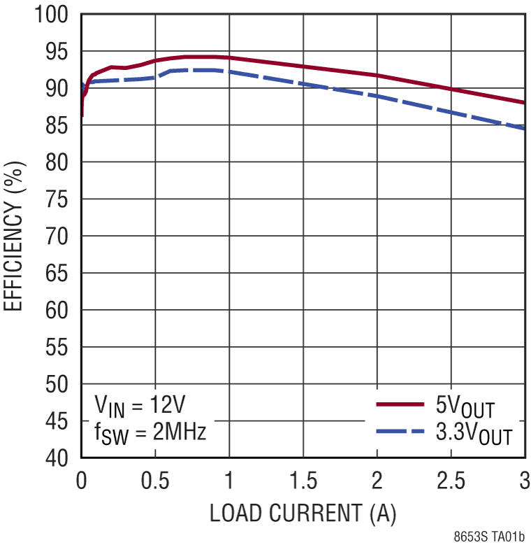 LT8653S Performance Graph