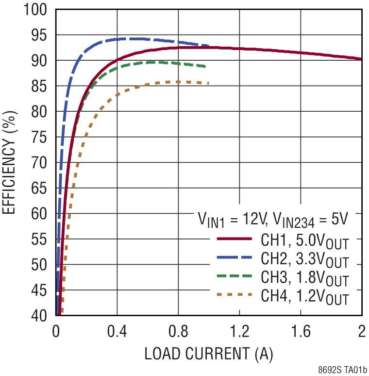 LT8692S Performance Graph