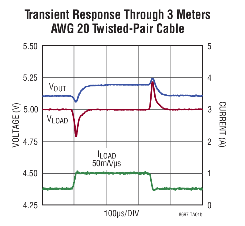 Transient Response Through 3 Meters AWG 20 Twisted-Pair Cable