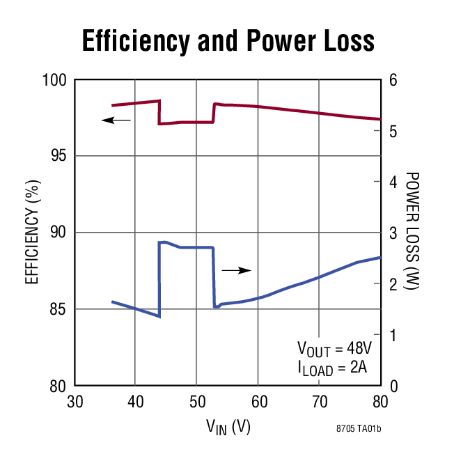Efficiency and Power Loss
