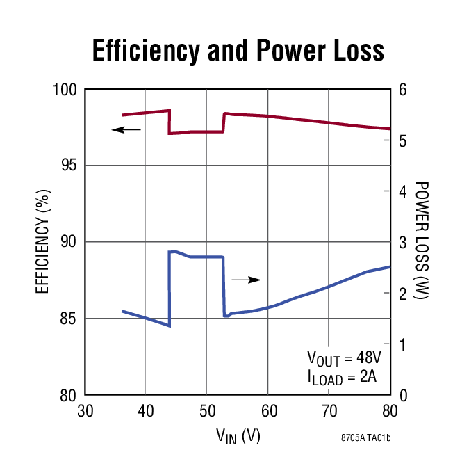 Efficiency and Power Loss