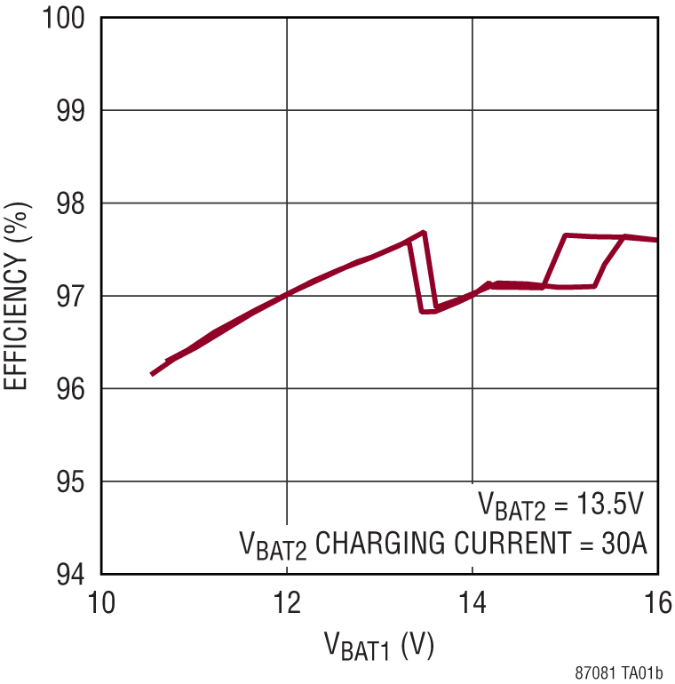 LT8708-1 Performance Graph