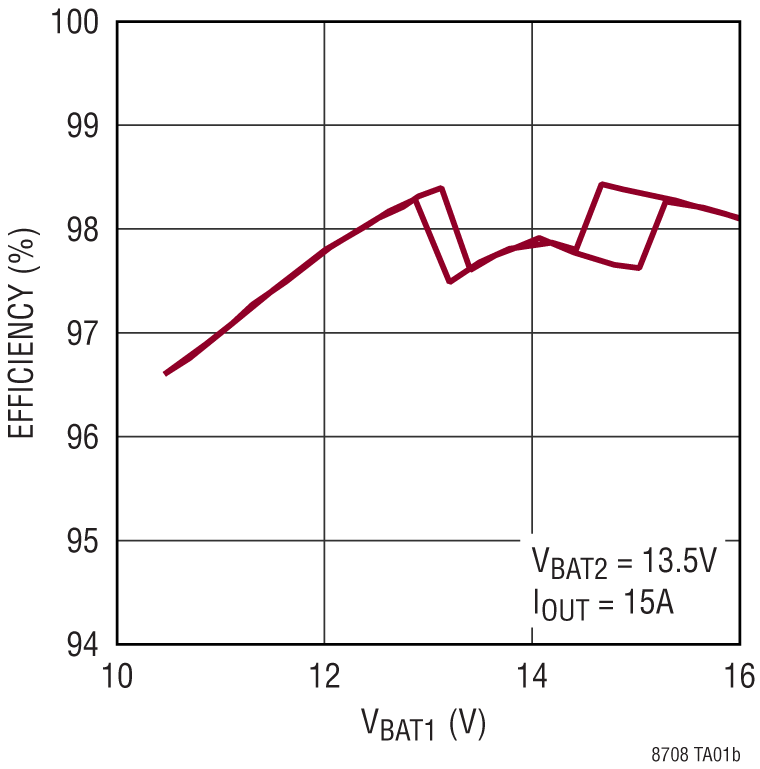 LT8708 Performance Graph