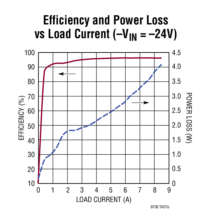 Efficiency and Power Loss vs Load Current (–VIN = –24V)