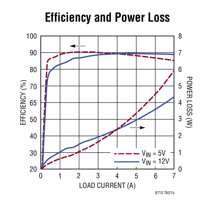 Efficiency and Power Loss