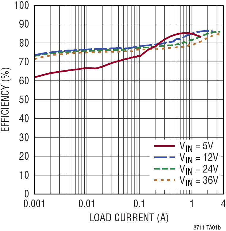 LT8711 Performance Graph