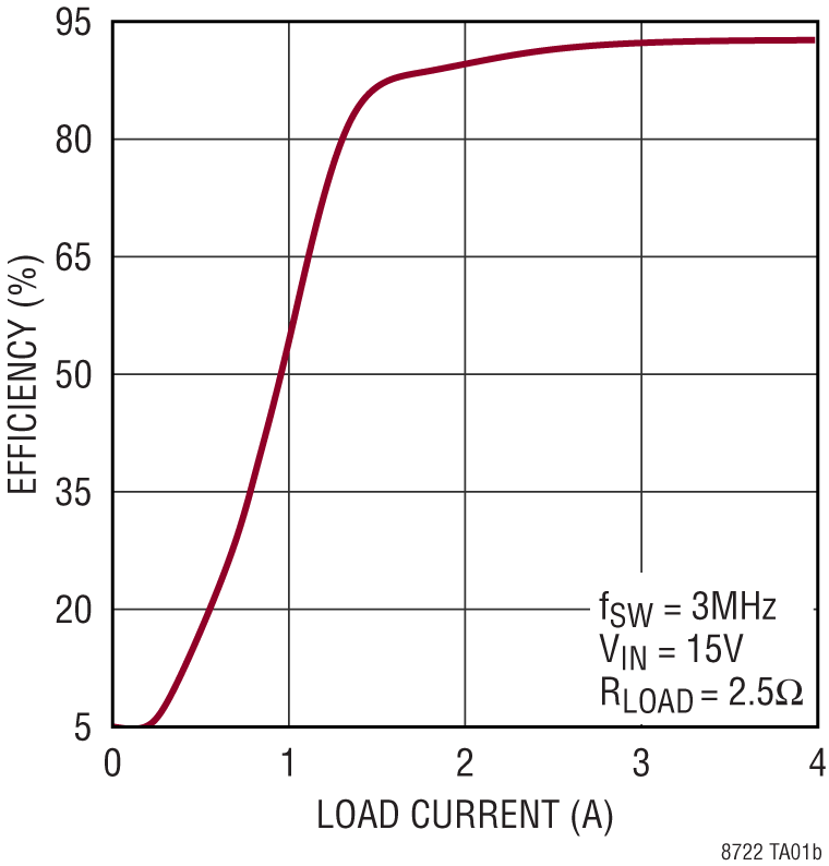 LT8722 Performance Graph