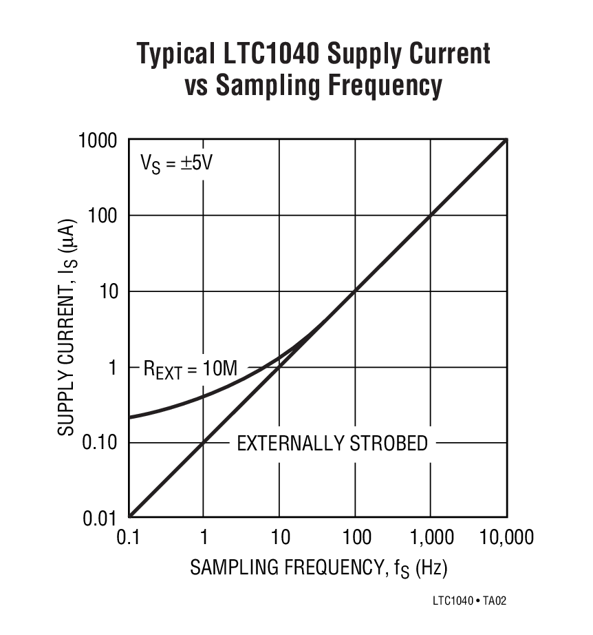 Typical LTC1040 Supply Current vs Sampling Frequency