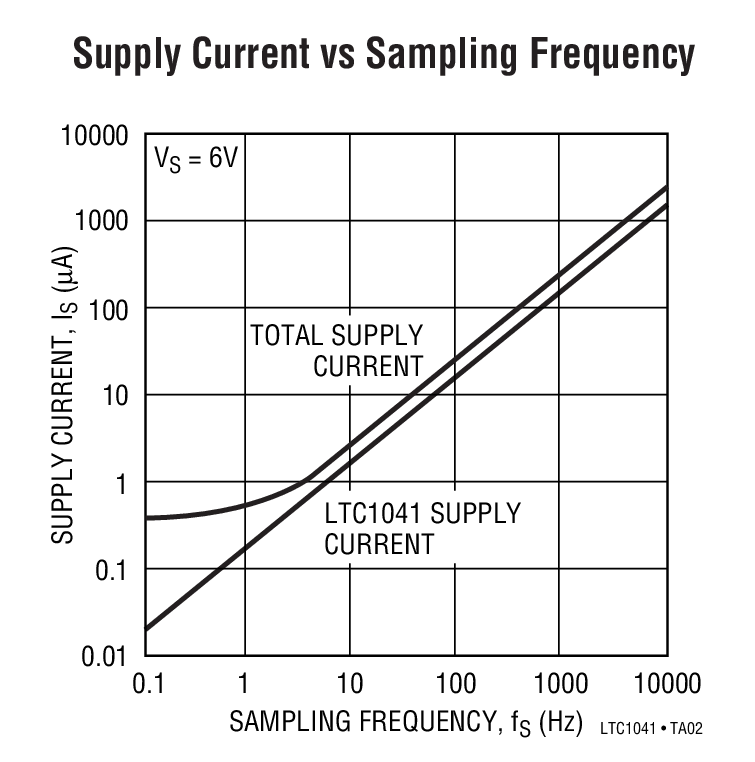 Supply Current vs Sampling Frequency