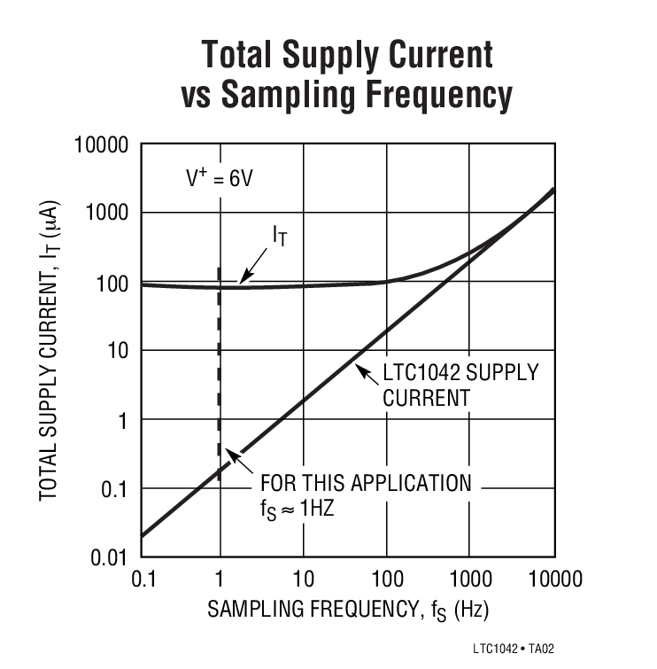 Total Supply Current vs Sampling Frequency