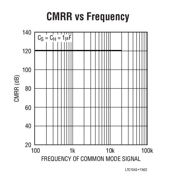CMRR vs Frequency