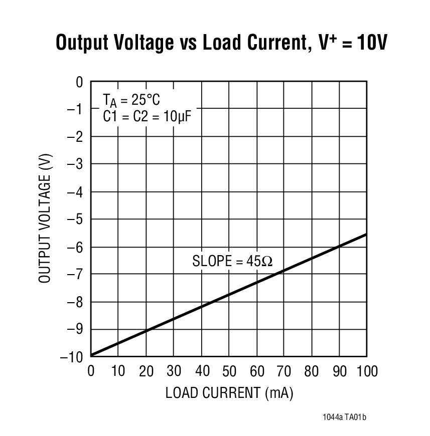 Output Voltage vs Load Current, V+ = 10V