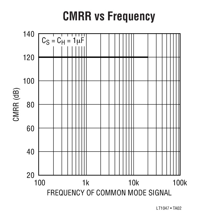 CMRR vs Frequency