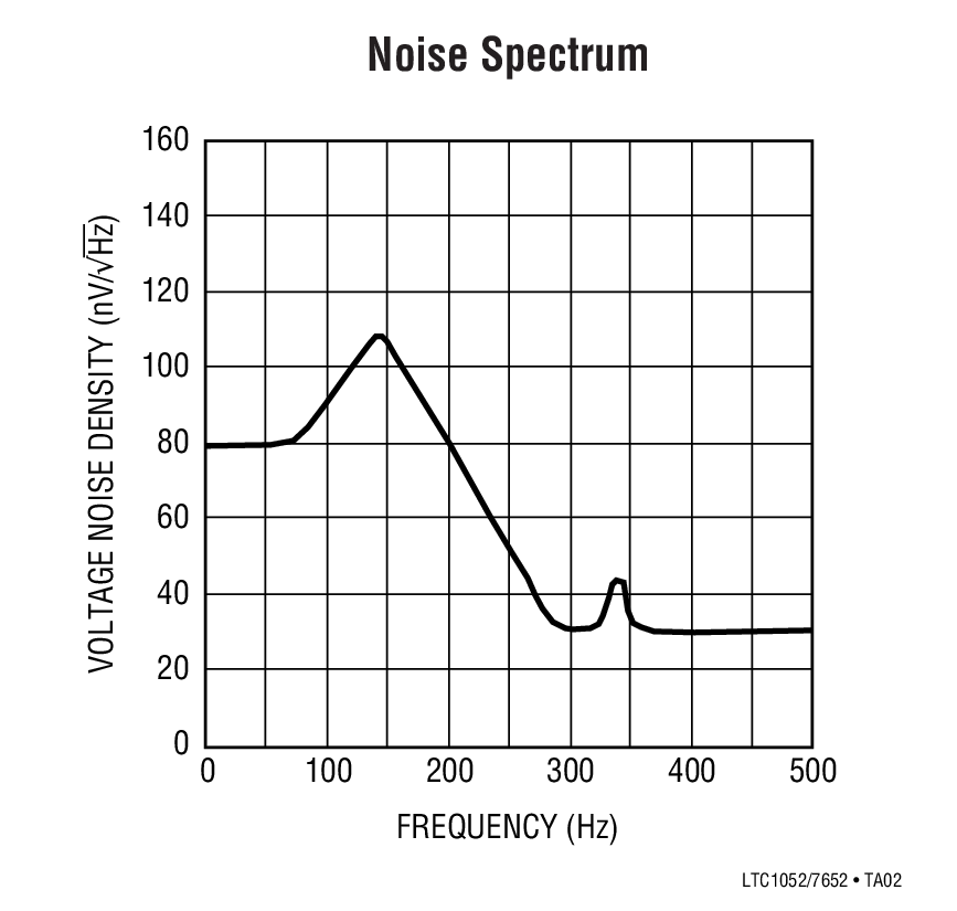 Noise Spectrum