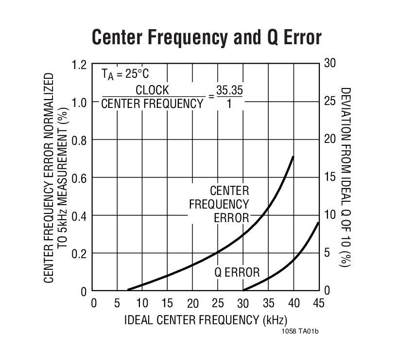 Center Frequency and Q Error