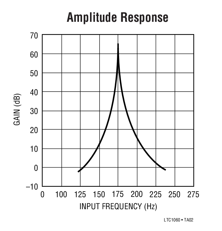Amplitude Response