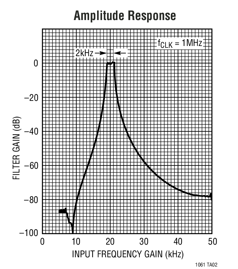 Amplitude Response