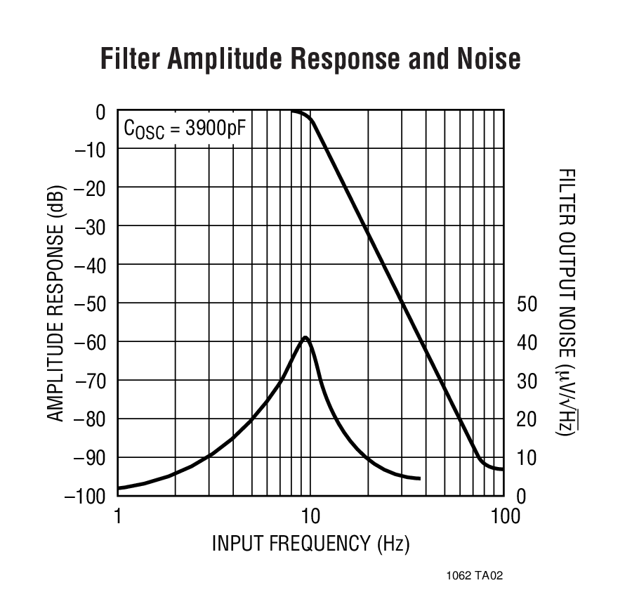 Filter Amplitude Response and Noise