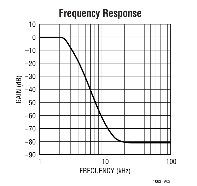 Frequency Response