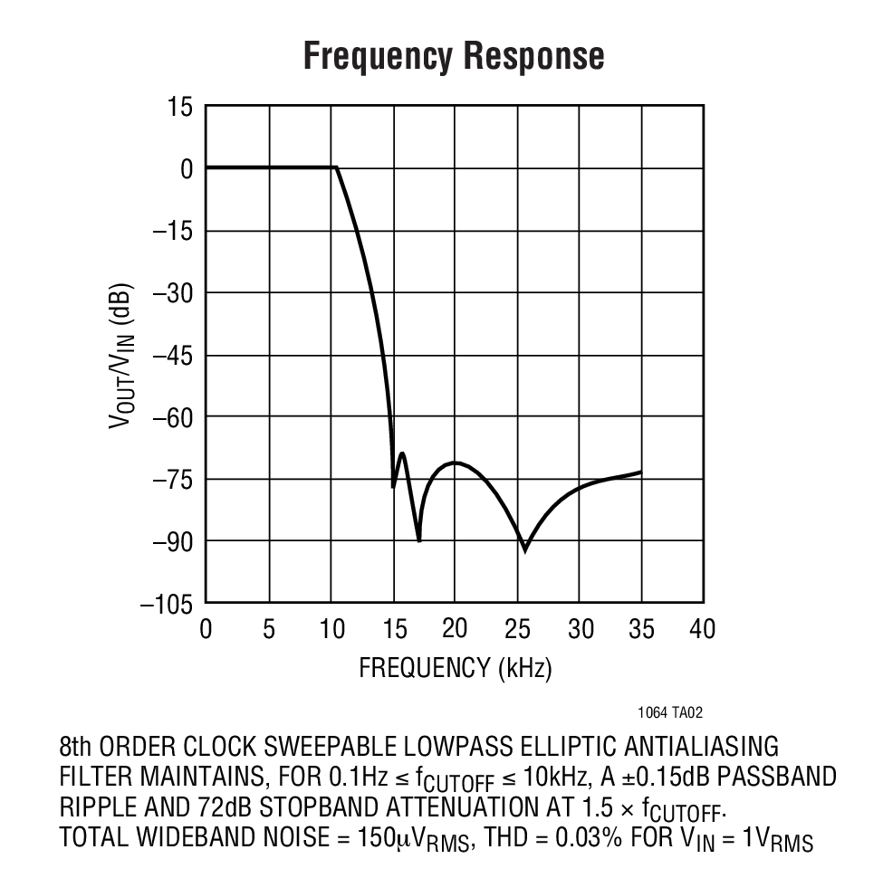 Frequency Response