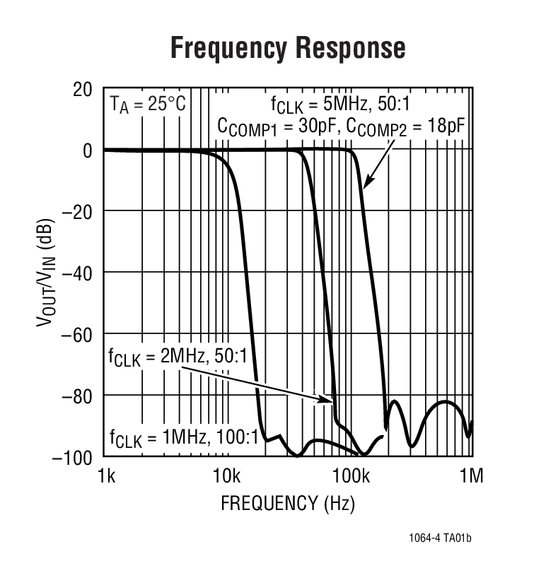Frequency Response