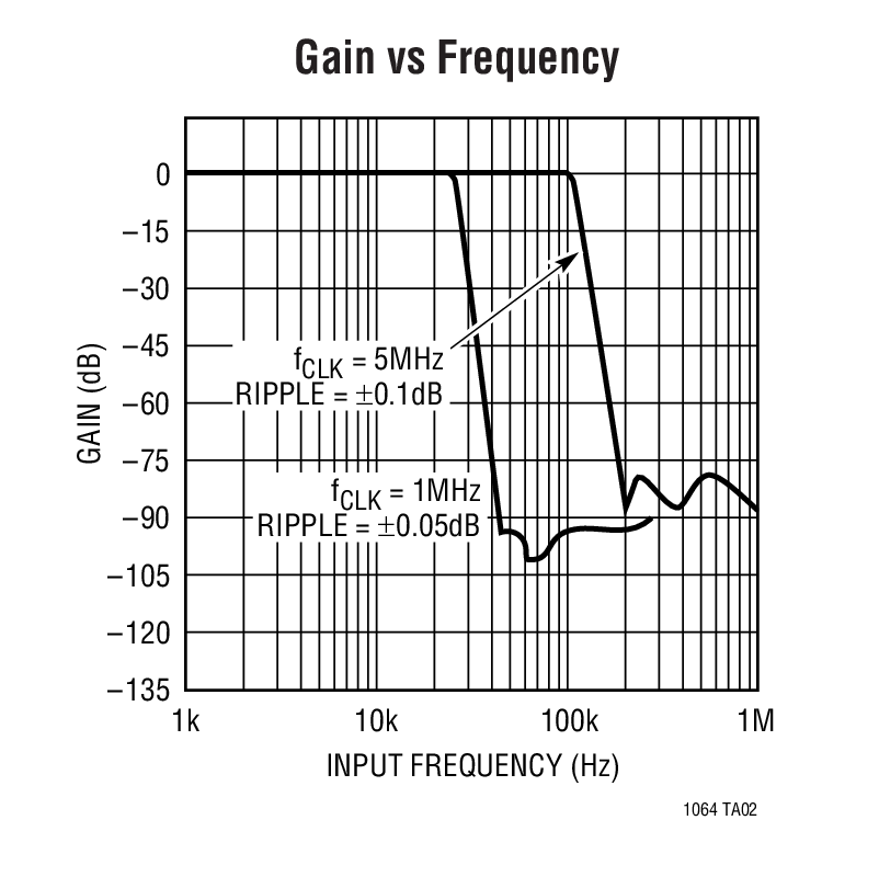 Gain vs Frequency