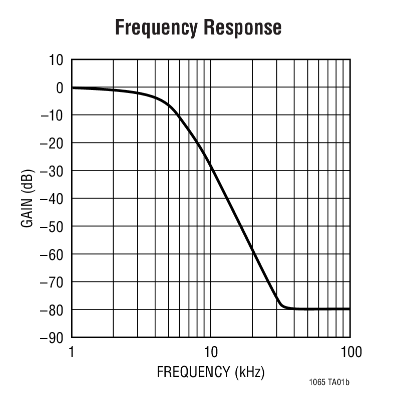 Frequency Response
