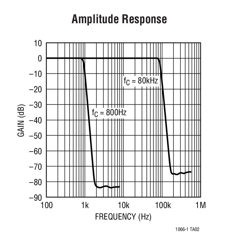 Amplitude Response