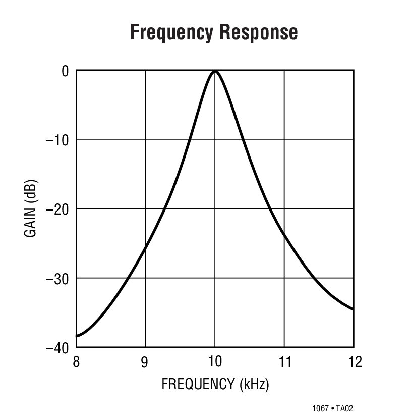 Frequency Response