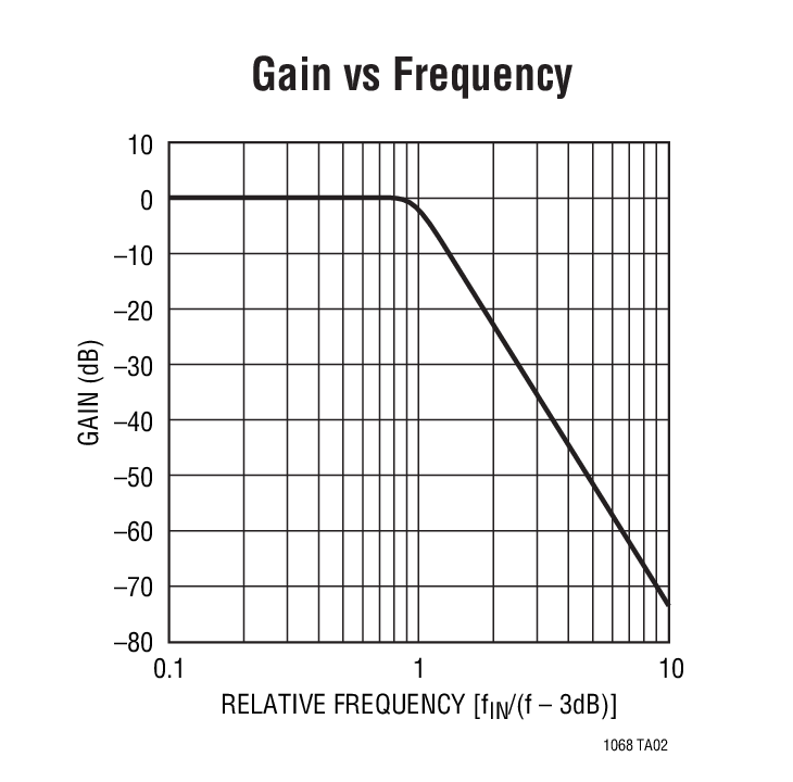 Gain vs Frequency