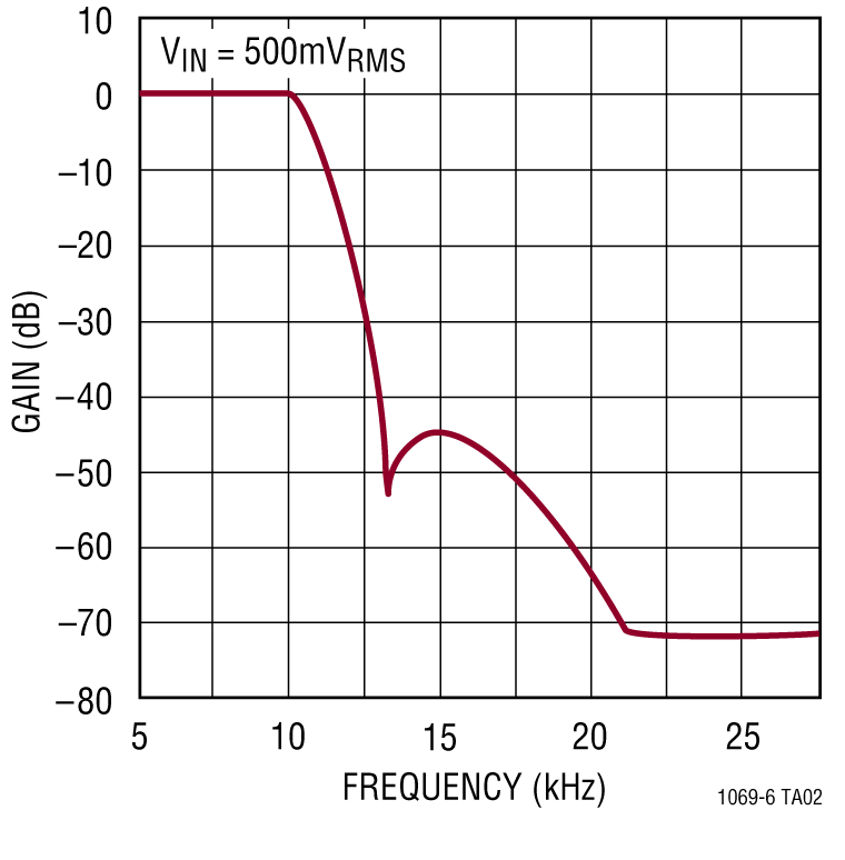 LTC1069-6 Performance Graph
