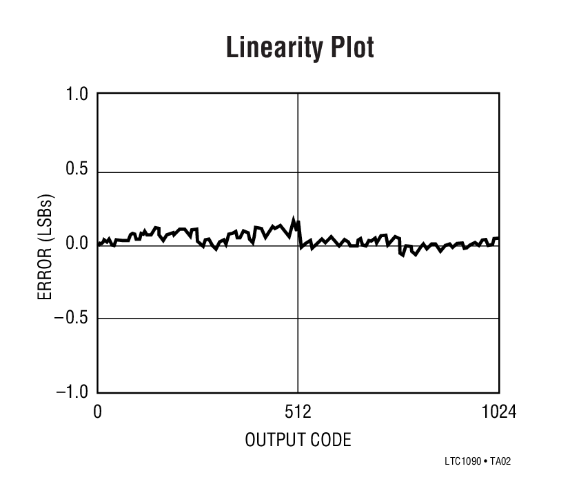 Linearity Plot