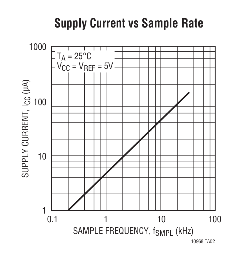 Supply Current vs Sample Rate
