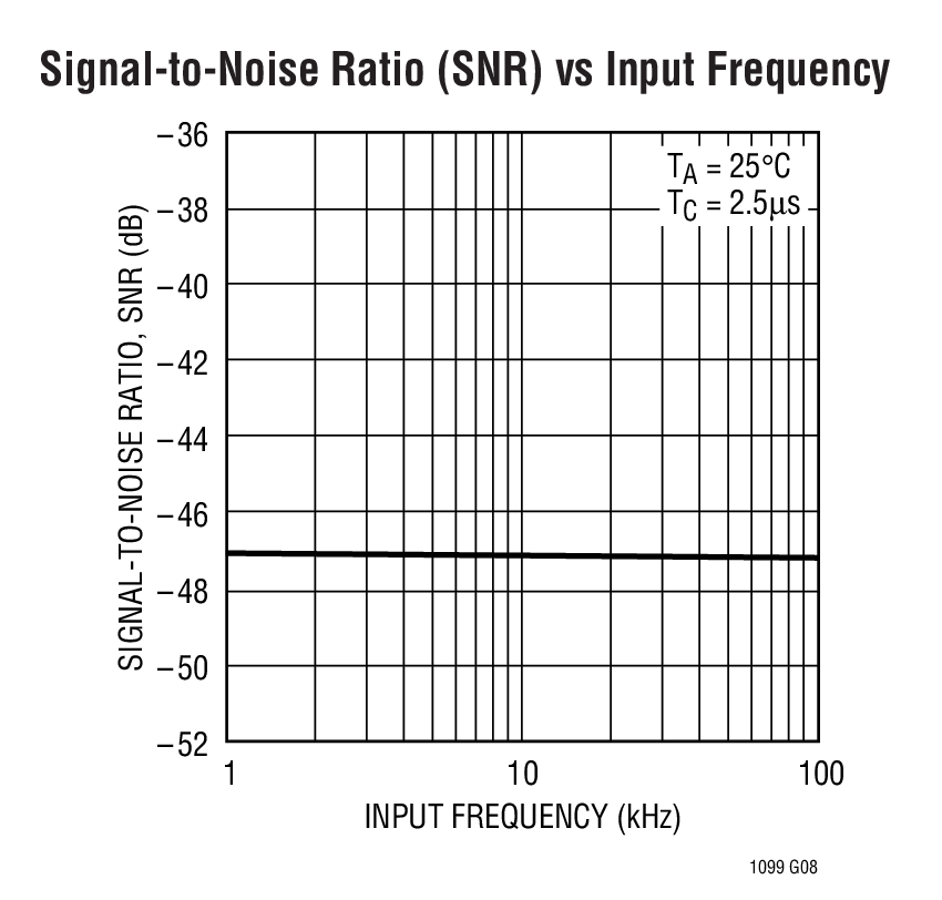 Signal-to-Noise Ratio (SNR) vs Input Frequency