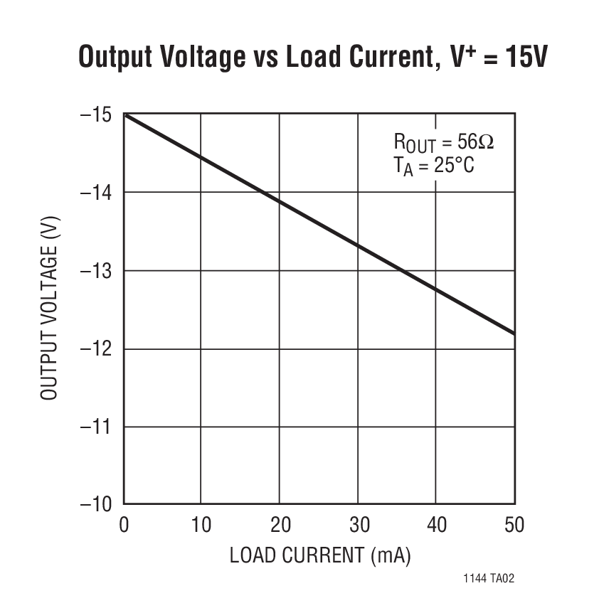 Output Voltage vs Load Current, V+ = 15V