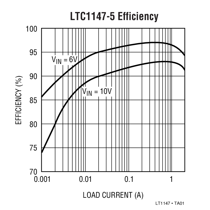 LTC1147-5 Efficiency