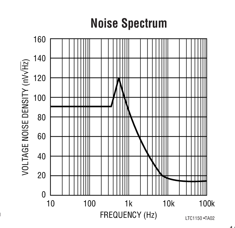 Noise Spectrum