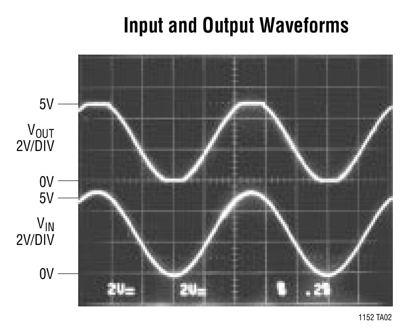Input and Output Waveforms