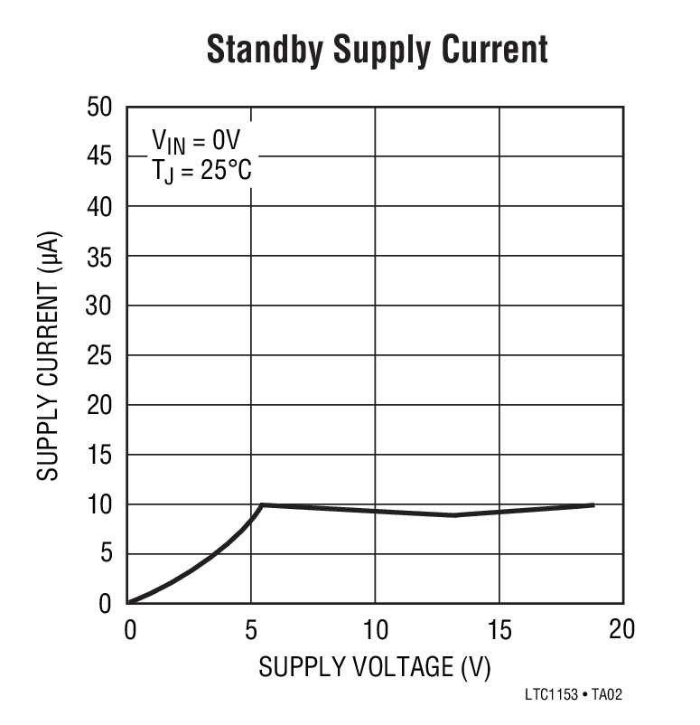 Standby Supply Current