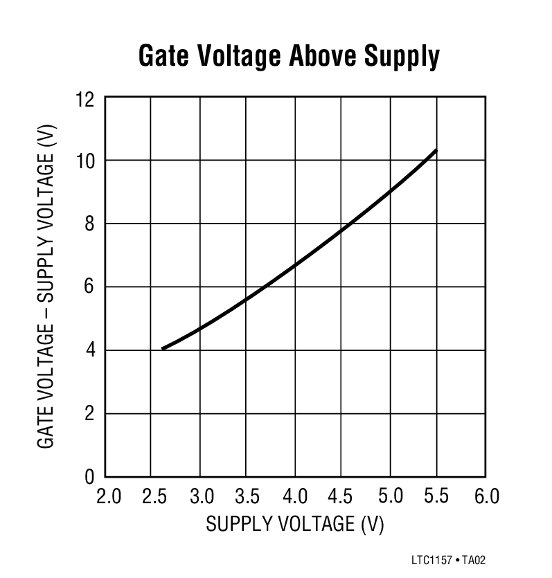 Gate Voltage Above Supply