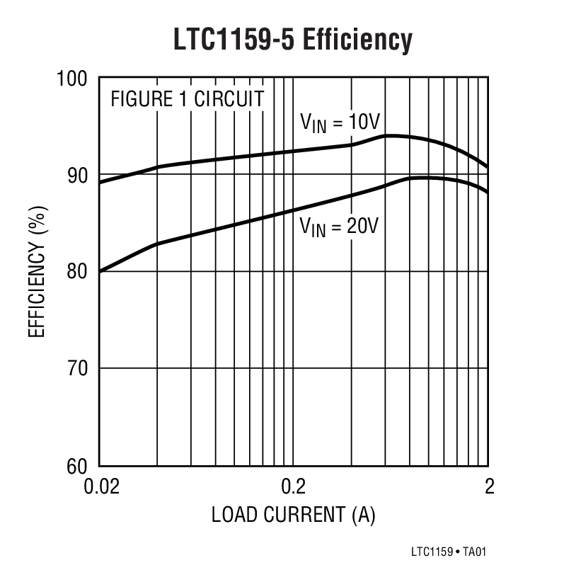 LTC1159-5 Efficiency