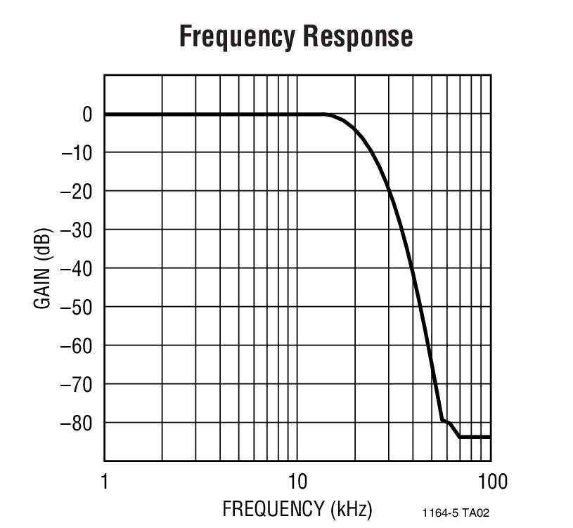 Frequency Response