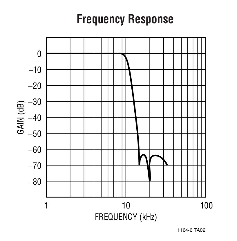 Frequency Response