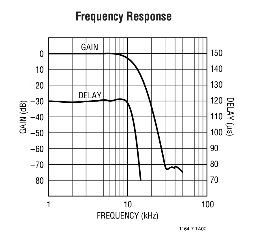 Frequency Response